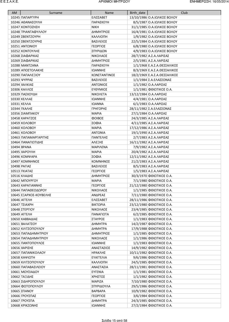 Σ.Α.ΛΑΡΙΣΑΣ 10269 ΣΙΑΦΑΡΙΚΑΣ ΔΗΜΗΤΡΙΟΣ 2/5/1981 Α.Σ.Α.ΛΑΡΙΣΑΣ 10288 ΜΑΝΤΖΑΝΑ ΠΑΡΑΣΚΕΥΗ 1/1/1968 Ε.Α.Σ.Α.ΘΕΣΣΑΛΙΚΟΣ 10289 ΑΠΟΣΤΟΛΑΚΗΣ ΙΩΑΝΝΗΣ 8/3/1969 Ε.Α.Σ.Α.ΘΕΣΣΑΛΙΚΟΣ 10290 ΠΑΠΑΛΕΞΙΟΥ ΚΩΝΣΤΑΝΤΙΝΟΣ 18/2/1969 Ε.