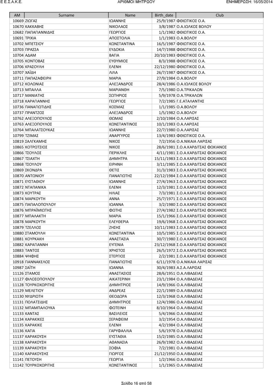 Α. 10711 ΠΑΠΑΖΑΦΕΙΡΗ ΜΑΡΙΑ 27/9/1984 Ο.Α.ΒΟΛΟΥ 10712 ΚΟΛΩΝΙΑΣ ΑΛΕΞΑΝΔΡΟΣ 28/4/1986 Ο.Α.ΙΩΛΚΟΣ ΒΟΛΟΥ 10713 ΜΠΑΛΛΑ ΜΑΡΙΑΝΘΗ 7/5/1980 Ο.Α.ΤΡΙΚΑΛΩΝ 10717 ΜΑΝΙΑΤΗΣ ΣΩΤΗΡΙΟΣ 5/9/1978 Ο.Α.ΤΡΙΚΑΛΩΝ 10718 ΚΑΡΑΓΙΑΝΝΗΣ ΓΕΩΡΓΙΟΣ 7/2/1985 Γ.
