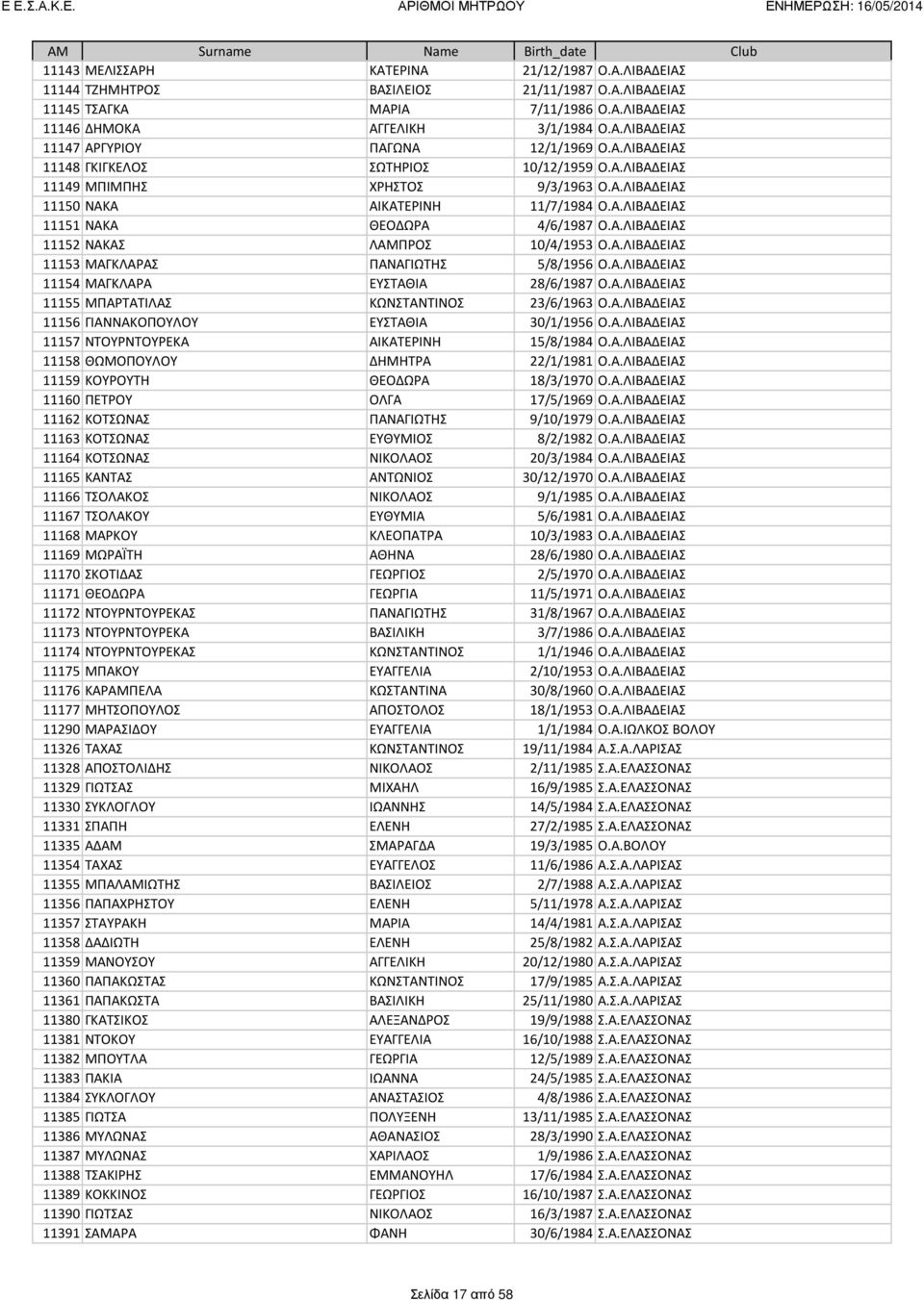 Α.ΛΙΒΑΔΕΙΑΣ 11153 ΜΑΓΚΛΑΡΑΣ ΠΑΝΑΓΙΩΤΗΣ 5/8/1956 Ο.Α.ΛΙΒΑΔΕΙΑΣ 11154 ΜΑΓΚΛΑΡΑ ΕΥΣΤΑΘΙΑ 28/6/1987 Ο.Α.ΛΙΒΑΔΕΙΑΣ 11155 ΜΠΑΡΤΑΤΙΛΑΣ ΚΩΝΣΤΑΝΤΙΝΟΣ 23/6/1963 Ο.Α.ΛΙΒΑΔΕΙΑΣ 11156 ΓΙΑΝΝΑΚΟΠΟΥΛΟΥ ΕΥΣΤΑΘΙΑ 30/1/1956 Ο.