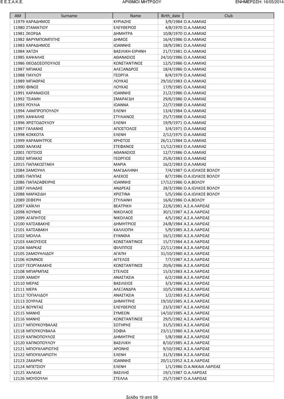 Α.ΛΑΜΙΑΣ 11989 ΜΠΑΘΡΑΣ ΛΟΥΚΑΣ 29/10/1983 Ο.Α.ΛΑΜΙΑΣ 11990 ΦΙΝΟΣ ΛΟΥΚΑΣ 17/9/1985 Ο.Α.ΛΑΜΙΑΣ 11991 ΚΑΡΑΝΑΣΙΟΣ ΙΩΑΝΝΗΣ 21/2/1986 Ο.Α.ΛΑΜΙΑΣ 11992 ΤΣΙΑΜΗ ΣΜΑΡΑΓΔΗ 29/6/1986 Ο.Α.ΛΑΜΙΑΣ 11993 ΡΟΥΛΙΑ ΙΩΑΝΝΑ 22/7/1988 Ο.