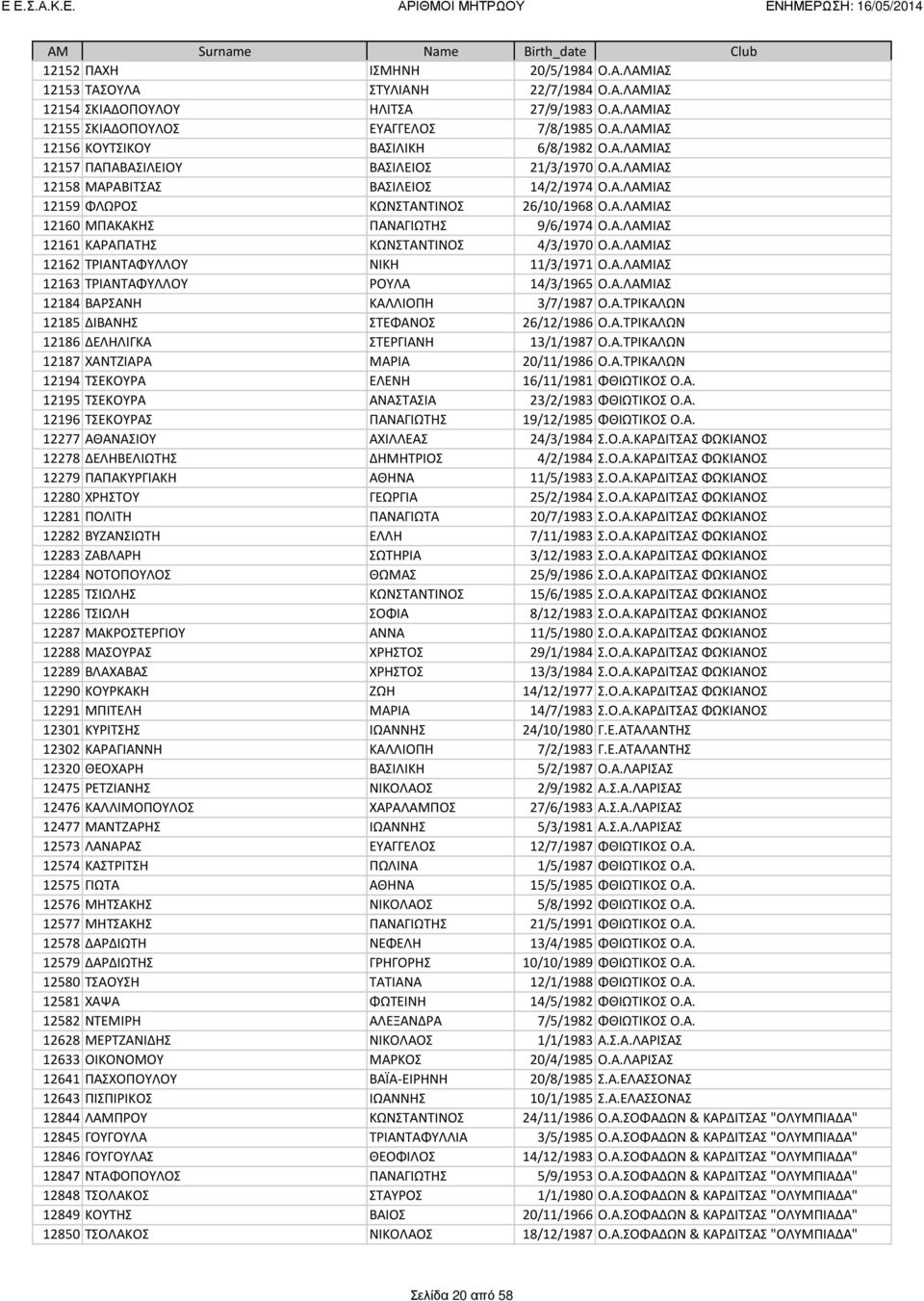Α.ΛΑΜΙΑΣ 12162 ΤΡΙΑΝΤΑΦΥΛΛΟΥ ΝΙΚΗ 11/3/1971 Ο.Α.ΛΑΜΙΑΣ 12163 ΤΡΙΑΝΤΑΦΥΛΛΟΥ ΡΟΥΛΑ 14/3/1965 Ο.Α.ΛΑΜΙΑΣ 12184 ΒΑΡΣΑΝΗ ΚΑΛΛΙΟΠΗ 3/7/1987 Ο.Α.ΤΡΙΚΑΛΩΝ 12185 ΔΙΒΑΝΗΣ ΣΤΕΦΑΝΟΣ 26/12/1986 Ο.Α.ΤΡΙΚΑΛΩΝ 12186 ΔΕΛΗΛΙΓΚΑ ΣΤΕΡΓΙΑΝΗ 13/1/1987 Ο.
