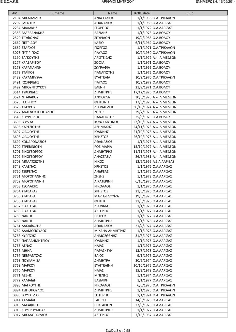 Α.ΒΟΛΟΥ 3278 ΚΑΡΑΓΙΑΝΝΗ ΖΩΓΡΑΦΙΑ 1/1/1965 Ο.Α.ΒΟΛΟΥ 3279 ΣΤΑΪΚΟΣ ΠΑΝΑΓΙΩΤΗΣ 1/1/1975 Ο.Α.ΒΟΛΟΥ 3489 ΚΑΡΑΜΠΩΛΑ ΕΥΑΓΓΕΛΙΑ 10/9/1970 Ο.Α.ΤΡΙΚΑΛΩΝ 3491 ΙΩΣΗΦΙΔΗΣ ΠΑΥΛΟΣ 10/9/1972 Ο.Α.ΒΟΛΟΥ 3492 ΜΠΟΥΝΤΟΥΚΟΥ ΕΛΕΝΗ 21/9/1971 Ο.