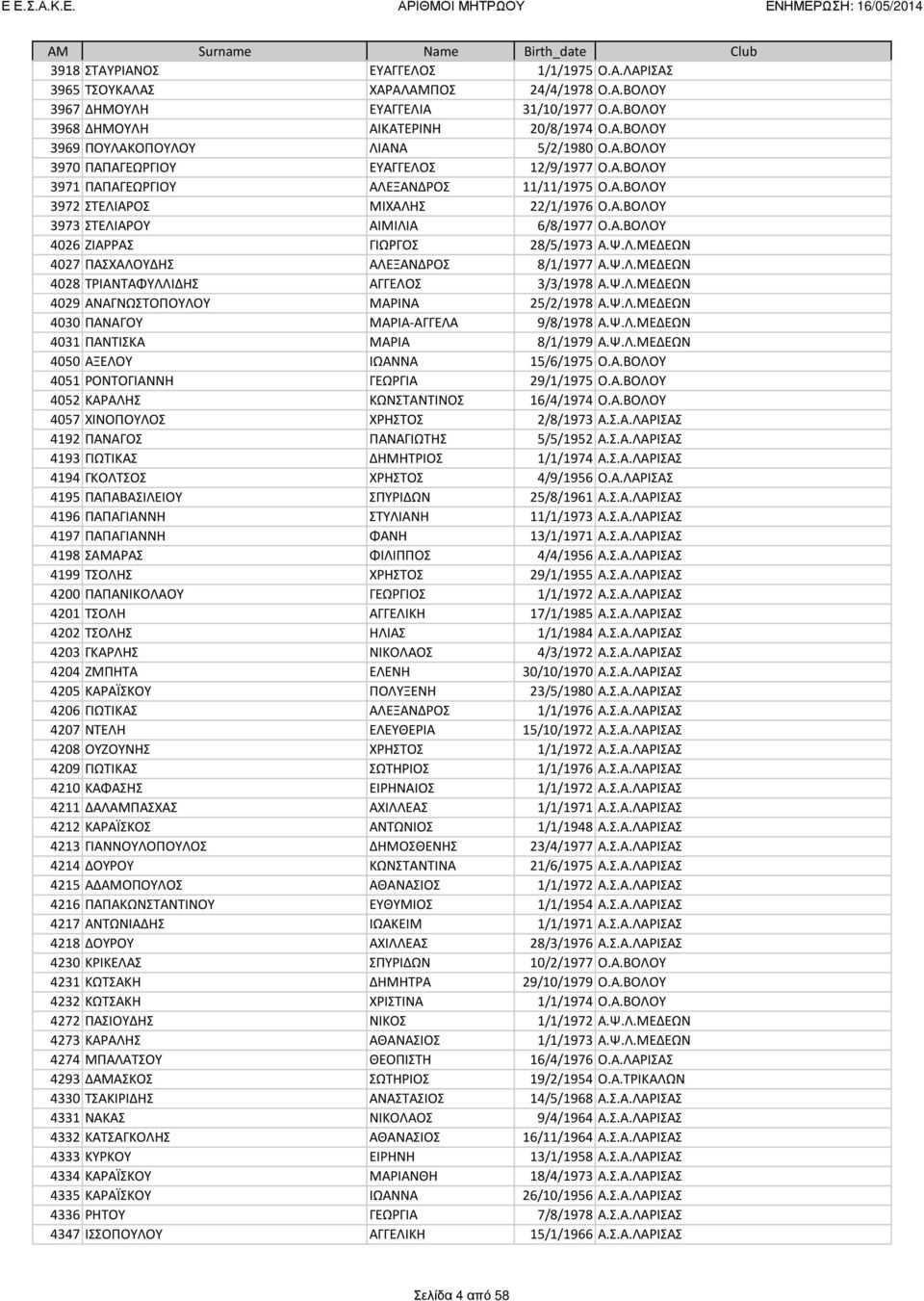 Ψ.Λ.ΜΕΔΕΩΝ 4027 ΠΑΣΧΑΛΟΥΔΗΣ ΑΛΕΞΑΝΔΡΟΣ 8/1/1977 Α.Ψ.Λ.ΜΕΔΕΩΝ 4028 ΤΡΙΑΝΤΑΦΥΛΛΙΔΗΣ ΑΓΓΕΛΟΣ 3/3/1978 Α.Ψ.Λ.ΜΕΔΕΩΝ 4029 ΑΝΑΓΝΩΣΤΟΠΟΥΛΟΥ ΜΑΡΙΝΑ 25/2/1978 Α.Ψ.Λ.ΜΕΔΕΩΝ 4030 ΠΑΝΑΓΟΥ ΜΑΡΙΑ-ΑΓΓΕΛΑ 9/8/1978 Α.
