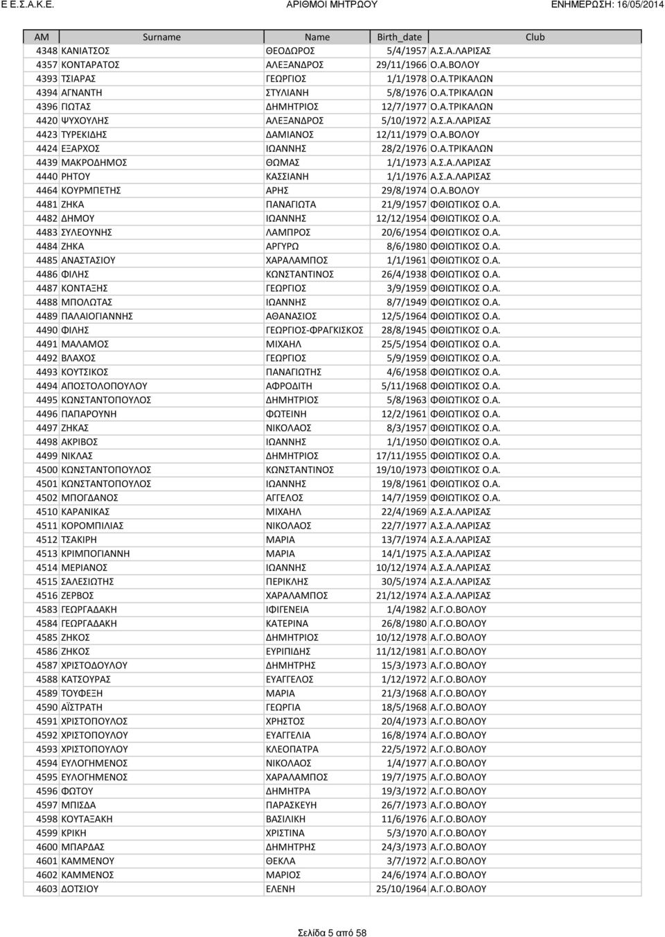 Σ.Α.ΛΑΡΙΣΑΣ 4464 ΚΟΥΡΜΠΕΤΗΣ ΑΡΗΣ 29/8/1974 Ο.Α.ΒΟΛΟΥ 4481 ΖΗΚΑ ΠΑΝΑΓΙΩΤΑ 21/9/1957 ΦΘΙΩΤΙΚΟΣ Ο.Α. 4482 ΔΗΜΟΥ ΙΩΑΝΝΗΣ 12/12/1954 ΦΘΙΩΤΙΚΟΣ Ο.Α. 4483 ΣΥΛΕΟΥΝΗΣ ΛΑΜΠΡΟΣ 20/6/1954 ΦΘΙΩΤΙΚΟΣ Ο.Α. 4484 ΖΗΚΑ ΑΡΓΥΡΩ 8/6/1980 ΦΘΙΩΤΙΚΟΣ Ο.