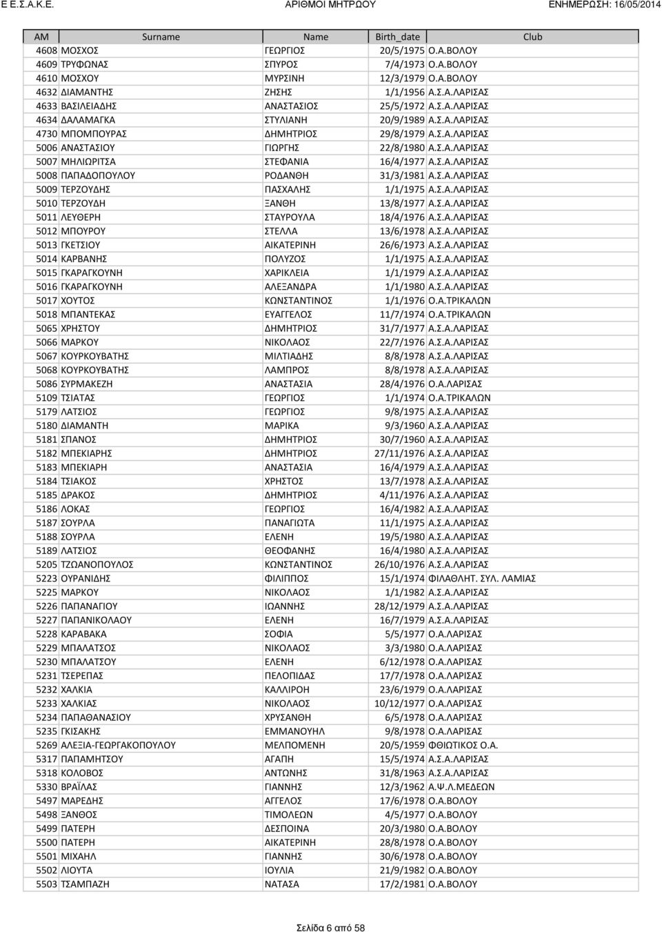 Σ.Α.ΛΑΡΙΣΑΣ 5009 ΤΕΡΖΟΥΔΗΣ ΠΑΣΧΑΛΗΣ 1/1/1975 Α.Σ.Α.ΛΑΡΙΣΑΣ 5010 ΤΕΡΖΟΥΔΗ ΞΑΝΘΗ 13/8/1977 Α.Σ.Α.ΛΑΡΙΣΑΣ 5011 ΛΕΥΘΕΡΗ ΣΤΑΥΡΟΥΛΑ 18/4/1976 Α.Σ.Α.ΛΑΡΙΣΑΣ 5012 ΜΠΟΥΡΟΥ ΣΤΕΛΛΑ 13/6/1978 Α.Σ.Α.ΛΑΡΙΣΑΣ 5013 ΓΚΕΤΣΙΟΥ ΑΙΚΑΤΕΡΙΝΗ 26/6/1973 Α.