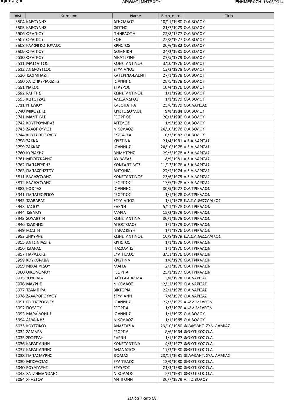 Α.ΒΟΛΟΥ 5590 ΧΑΤΖΗΚΥΡΙΑΚΙΔΗΣ ΙΩΑΝΝΗΣ 28/5/1978 Ο.Α.ΒΟΛΟΥ 5591 ΝΑΚΟΣ ΣΤΑΥΡΟΣ 10/4/1976 Ο.Α.ΒΟΛΟΥ 5592 ΡΑΠΤΗΣ ΚΩΝΣΤΑΝΤΙΝΟΣ 1/1/1980 Ο.Α.ΒΟΛΟΥ 5593 ΚΩΤΟΥΖΑΣ ΑΛΕΞΑΝΔΡΟΣ 1/1/1979 Ο.Α.ΒΟΛΟΥ 5711 ΝΤΕΛΙΟΥ ΚΛΕΟΠΑΤΡΑ 25/6/1979 Ο.