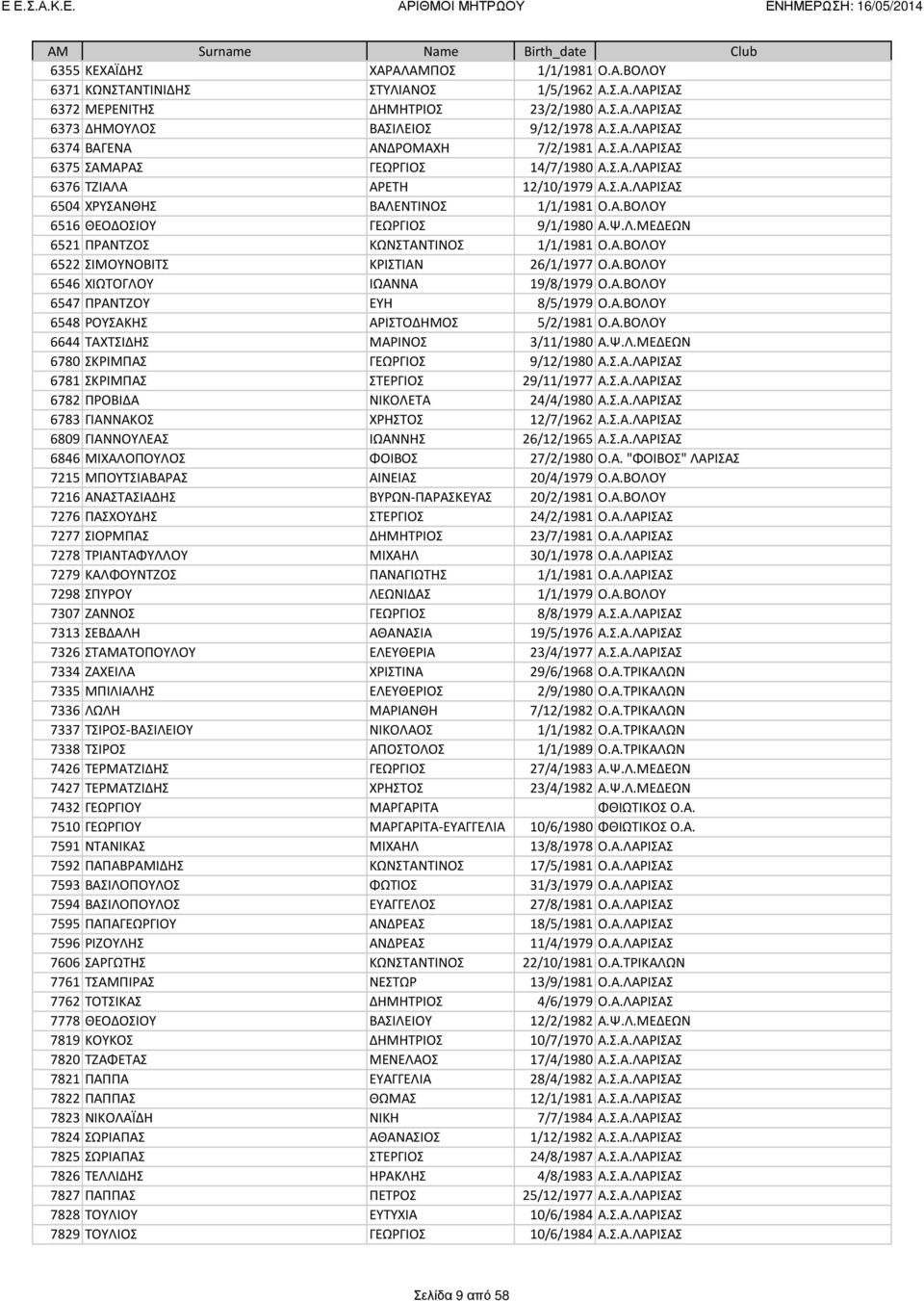 Α.ΒΟΛΟΥ 6522 ΣΙΜΟΥΝΟΒΙΤΣ ΚΡΙΣΤΙΑΝ 26/1/1977 Ο.Α.ΒΟΛΟΥ 6546 ΧΙΩΤΟΓΛΟΥ ΙΩΑΝΝΑ 19/8/1979 Ο.Α.ΒΟΛΟΥ 6547 ΠΡΑΝΤΖΟΥ ΕΥΗ 8/5/1979 Ο.Α.ΒΟΛΟΥ 6548 ΡΟΥΣΑΚΗΣ ΑΡΙΣΤΟΔΗΜΟΣ 5/2/1981 Ο.Α.ΒΟΛΟΥ 6644 ΤΑΧΤΣΙΔΗΣ ΜΑΡΙΝΟΣ 3/11/1980 Α.
