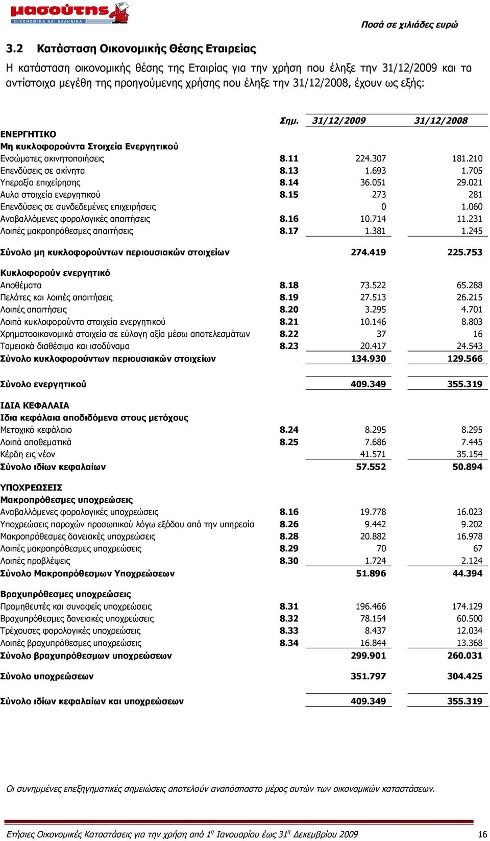 021 Αυλα στοιχεία ενεργητικού 8.15 273 281 Επενδύσεις σε συνδεδεμένες επιχειρήσεις 0 1.060 Αναβαλλόμενες φορολογικές απαιτήσεις 8.16 10.714 11.231 Λοιπές μακροπρόθεσμες απαιτήσεις 8.17 1.381 1.