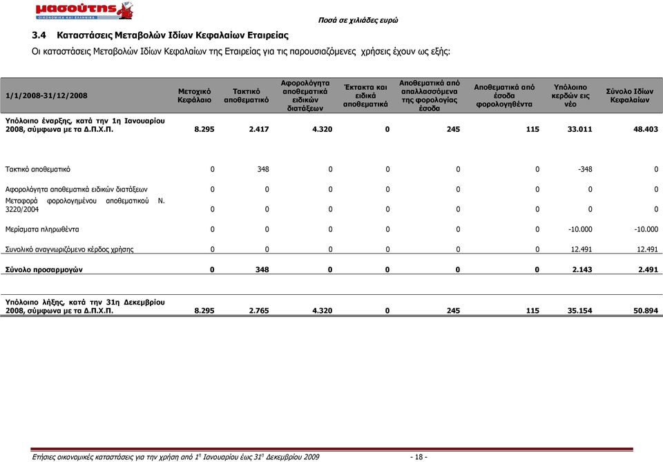 Υπόλοιπο κερδών εις νέο Σύνολο Ιδίων Κεφαλαίων Υπόλοιπο έναρξης, κατά την 1η Ιανουαρίου 2008, σύμφωνα με τα Δ.Π.Χ.Π. 8.295 2.417 4.320 0 245 115 33.011 48.