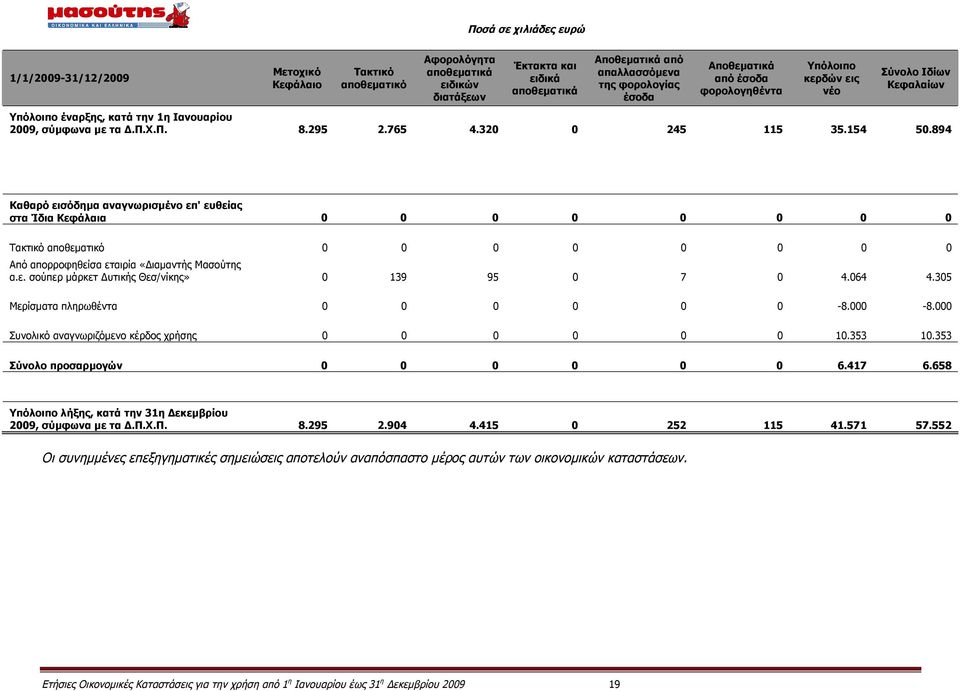 894 Καθαρό εισόδημα αναγνωρισμένο επ' ευθείας στα Ίδια Κεφάλαια 0 0 0 0 0 0 0 0 Τακτικό αποθεματικό 0 0 0 0 0 0 0 0 Από απορροφηθείσα εταιρία «Διαμαντής Μασούτης α.ε. σούπερ μάρκετ Δυτικής Θεσ/νίκης» 0 139 95 0 7 0 4.