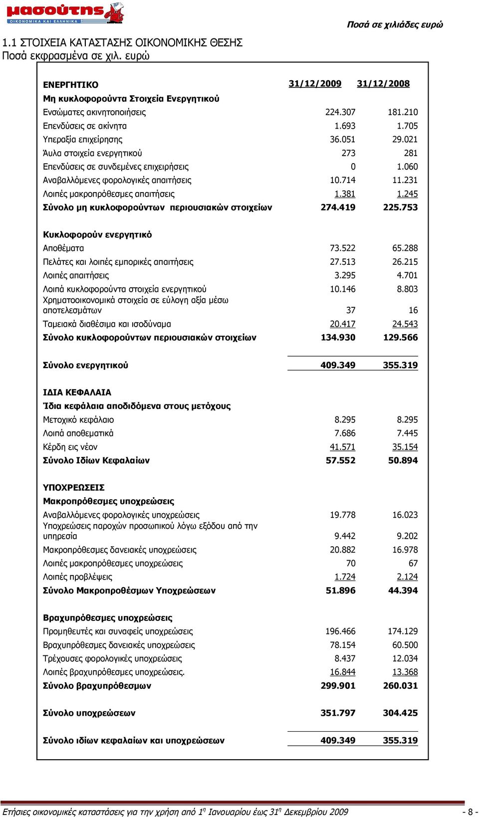 231 Λοιπές μακροπρόθεσμες απαιτήσεις 1.381 1.245 Σύνολο μη κυκλοφορούντων περιουσιακών στοιχείων 274.419 225.753 Κυκλοφορούν ενεργητικό Αποθέματα 73.522 65.