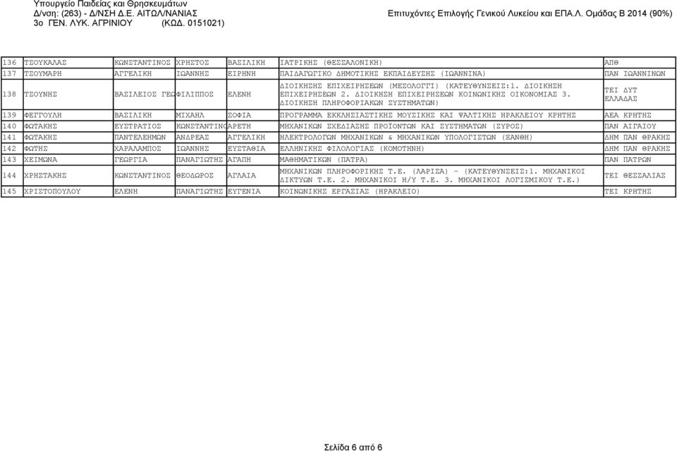 ΔΙΟΙΚΗΣΗ ΠΛΗΡΟΦΟΡΙΑΚΩΝ ΣΥΣΤΗΜΑΤΩΝ) 139 ΦΕΓΓΟΥΛΗ ΒΑΣΙΛΙΚΗ ΜΙΧΑΗΛ ΣΟΦΙΑ ΠΡΟΓΡΑΜΜΑ ΕΚΚΛΗΣΙΑΣΤΙΚΗΣ ΜΟΥΣΙΚΗΣ ΚΑΙ ΨΑΛΤΙΚΗΣ ΗΡΑΚΛΕΙΟΥ ΚΡΗΤΗΣ ΑΕΑ ΚΡΗΤΗΣ 140 ΦΩΤΑΚΗΣ ΕΥΣΤΡΑΤΙΟΣ ΚΩΝΣΤΑΝΤΙΝΟΣΑΡΕΤΗ ΜΗΧΑΝΙΚΩΝ
