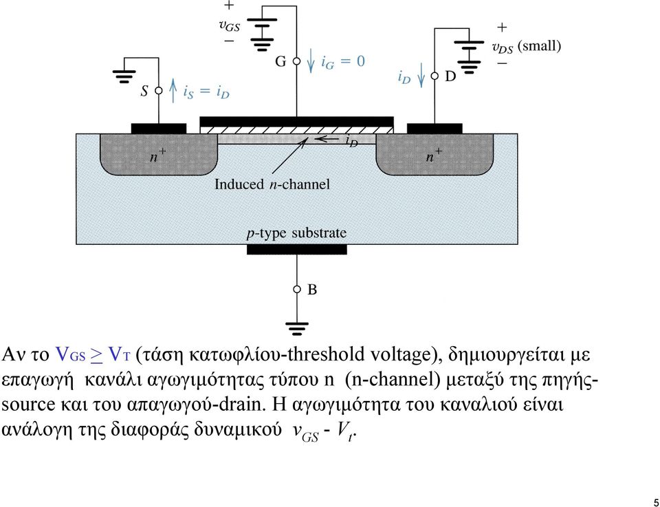 (n-channel) µεταξύ της πηγήςsource και του απαγωγού-drain.