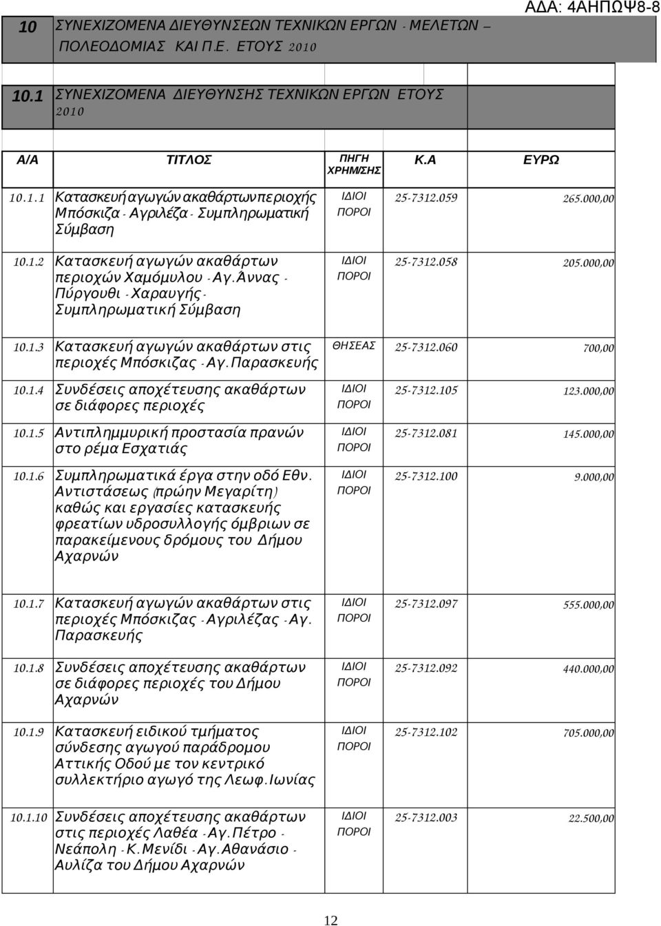 Παρασκευής ΘΗΣΕΑΣ 25 7312.060 700,00 10.1.4 Συνδέσεις αποχέτευσης ακαθάρτων σε διάφορες περιοχές 25 7312.105 123.000,00 10.1.5 Αντιπλημμυρική προστασία πρανών στο ρέμα Εσχατιάς 25 7312.081 145.