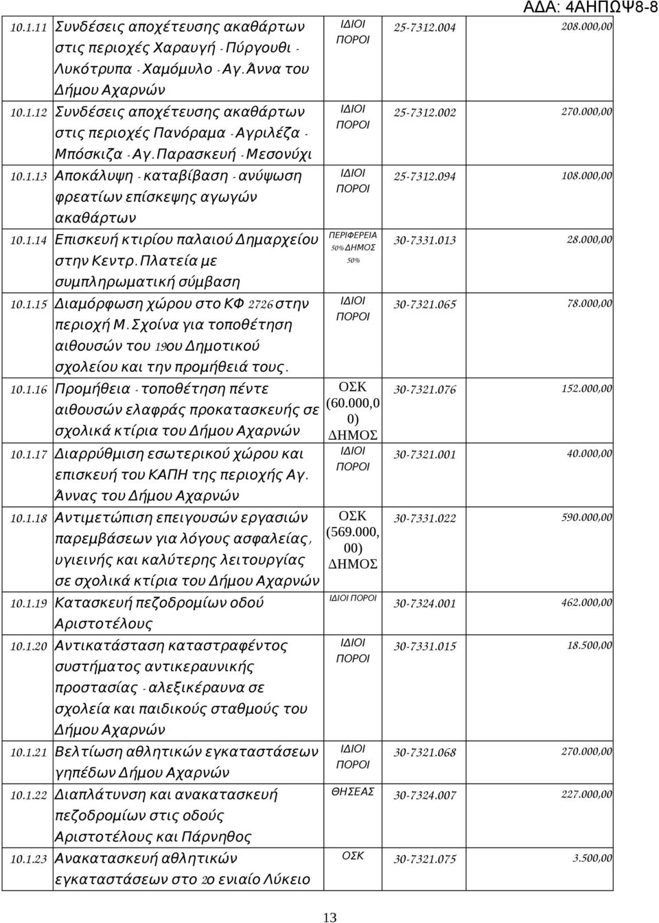 .1.13 Αποκάλυψη καταβίβαση ανύψωση 10.1.14 φρεατίων επίσκεψης αγωγών ακαθάρτων Επισκευή κτιρίου παλαιού Δημαρχείου στην Κεντρ. Πλατεία με συμπληρωματική σύμβαση 10.1.15 Διαμόρφωση χώρου στο ΚΦ 2726 στην περιοχή Μ.