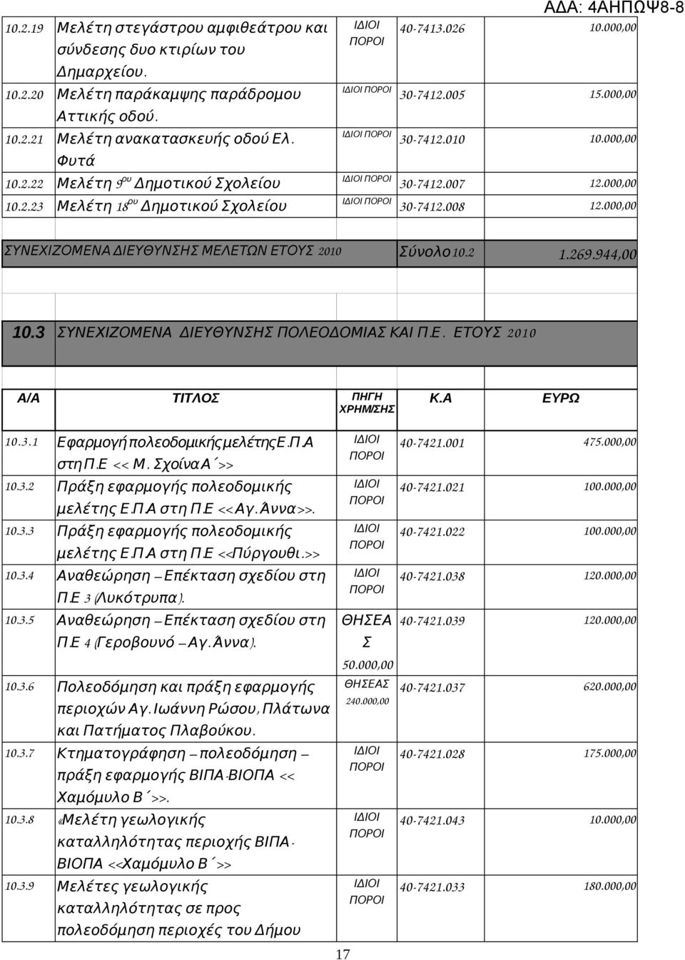 2 1.269.944,00 10.3 ΣΥΝΕΧΙΖΟΜΕΝΑ ΔΙΕΥΘΥΝΣΗΣ ΠΟΛΕΟΔΟΜΙΑΣ ΚΑΙ Π. Ε. ΕΤΟΥΣ 2010 10.3.1 ΕφαρμογήπολεοδομικήςμελέτηςΕ. Π. Α 10.3.2 10.3.3 στηπ. Ε << Μ. ΣχοίναΑ >> Πράξη εφαρμογής πολεοδομικής μελέτης Ε. Π. Α στη Π.