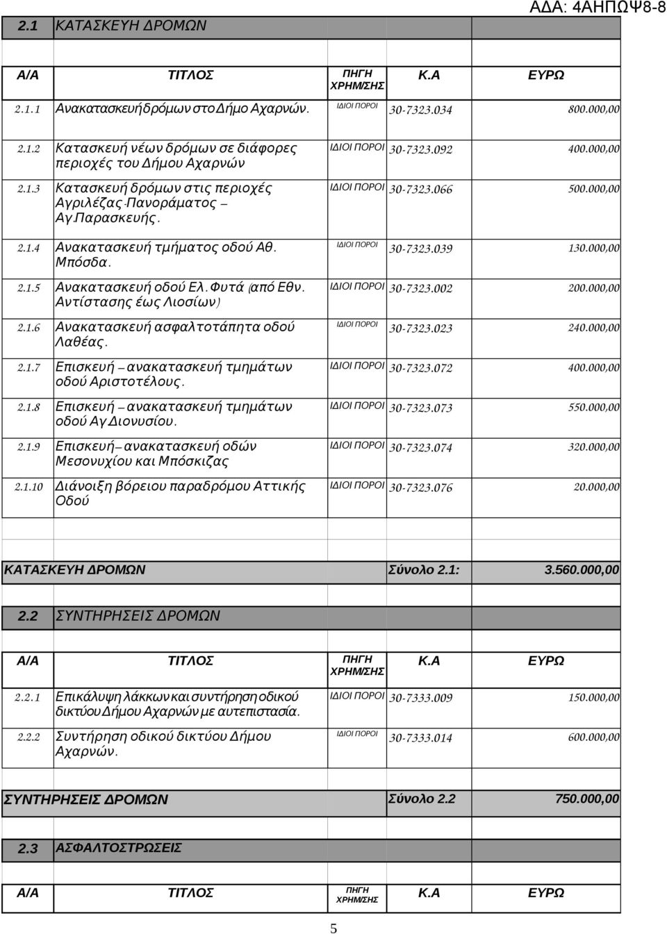 2.1.7 Επισκευή ανακατασκευή τμημάτων οδού Αριστοτέλους. 2.1.8 Επισκευή ανακατασκευή τμημάτων οδού Αγ. Διονυσίου. 2.1.9 Επισκευή ανακατασκευή οδών Μεσονυχίου και Μπόσκιζας 2.1.10 Διάνοιξη βόρειου παραδρόμου Αττικής Οδού 30 7323.