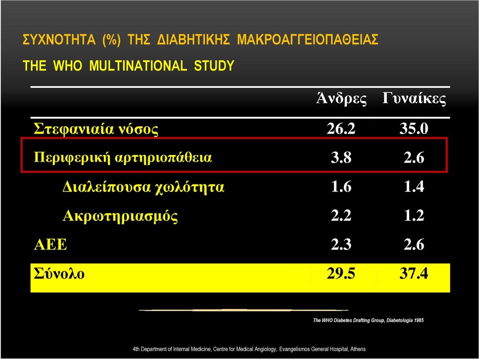 4 Ακρωτηριασµός 2.2 1.2 ΑΕΕ 2.3 2.6 Σύνολο 29.5 37.