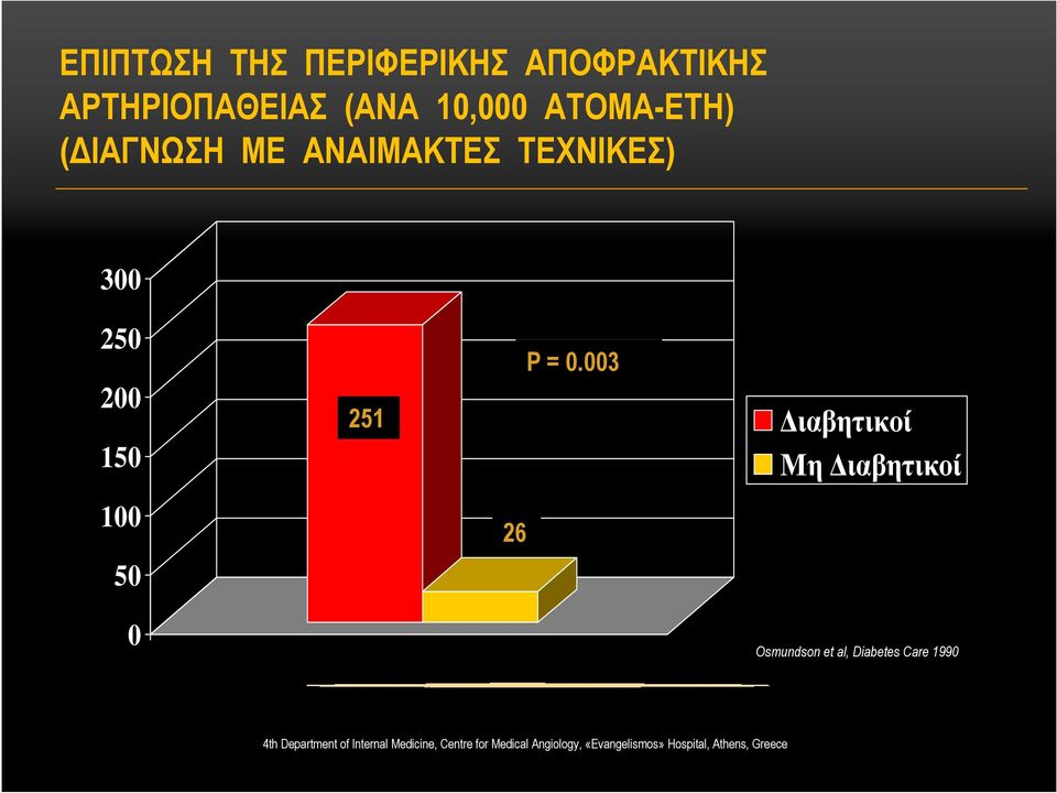 003 ιαβητικοί Μη ιαβητικοί 100 26 50 0 Osmundson et al, Diabetes Care 1990 4th