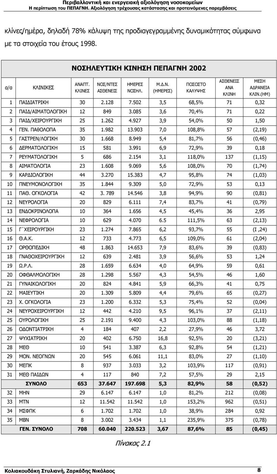 ΠΑθΟΛΟΠΑ 35 1.982 13.903 7,0 108,8% 57 (2,19) 5 ΓΑΣΤΡΕΝ/ΛΟΓΙΚΗ 30 1.668 8.949 5,4 81,7% 56 (0,46) 6 ΕΡΜΑΤOΛOΓΙKH 15 581 3.991 6,9 72,9% 39 0,18 7 ΡΕΥΜΑΤΟΛΟΓΙΚΗ 5 686 2.