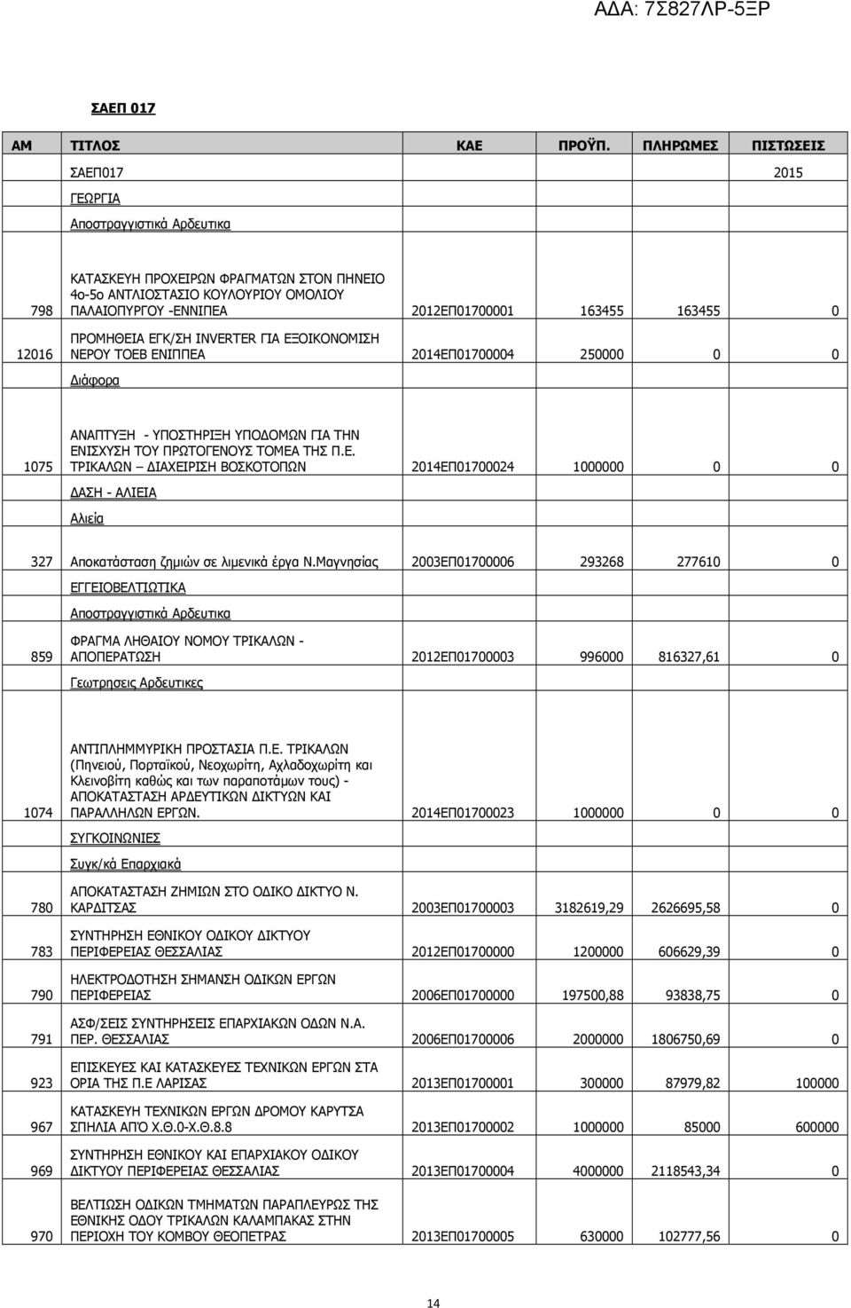 163455 0 ΠΡΟΜΗΘΕΙΑ ΕΓΚ/ΣΗ INVERTER ΓΙΑ ΕΞΟΙΚΟΝΟΜΙΣΗ ΝΕΡΟΥ ΤΟΕΒ ΕΝΙΠΠΕΑ 2014ΕΠ01700004 250000 0 0 ιάφορα 1075 ΑΝΑΠΤΥΞΗ - ΥΠΟΣΤΗΡΙΞΗ ΥΠΟ ΟΜΩΝ ΓΙΑ ΤΗΝ ΕΝΙΣΧΥΣΗ ΤΟΥ ΠΡΩΤΟΓΕΝΟΥΣ ΤΟΜΕΑ ΤΗΣ Π.Ε. ΤΡΙΚΑΛΩΝ ΙΑΧΕΙΡΙΣΗ ΒΟΣΚΟΤΟΠΩΝ 2014ΕΠ01700024 1000000 0 0 ΑΣΗ - ΑΛΙΕΙΑ Αλιεία 327 Αποκατάσταση ζημιών σε λιμενικά έργα Ν.