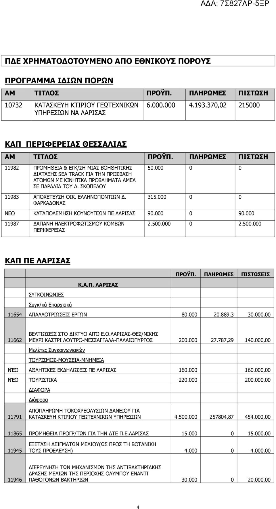 ΣΚΟΠΕΛΟΥ 50.000 0 0 11983 ΑΠΟΧΕΤΕΥΣΗ ΟΙΚ. ΕΛΛΗΝΟΠΟΝΤΙΩΝ. ΦΑΡΚΑ ΟΝΑΣ 315.000 0 0 ΝΕΟ ΚΑΤΑΠΟΛΕΜΗΣΗ ΚΟΥΝΟΥΠΙΩΝ ΠΕ ΛΑΡΙΣΑΣ 90.000 0 90.000 11987 ΑΠΑΝΗ ΗΛΕΚΤΡΟΦΩΤΙΣΜΟΥ ΚΟΜΒΩΝ ΠΕΡΙΦΕΡΕΙΑΣ 2.500.