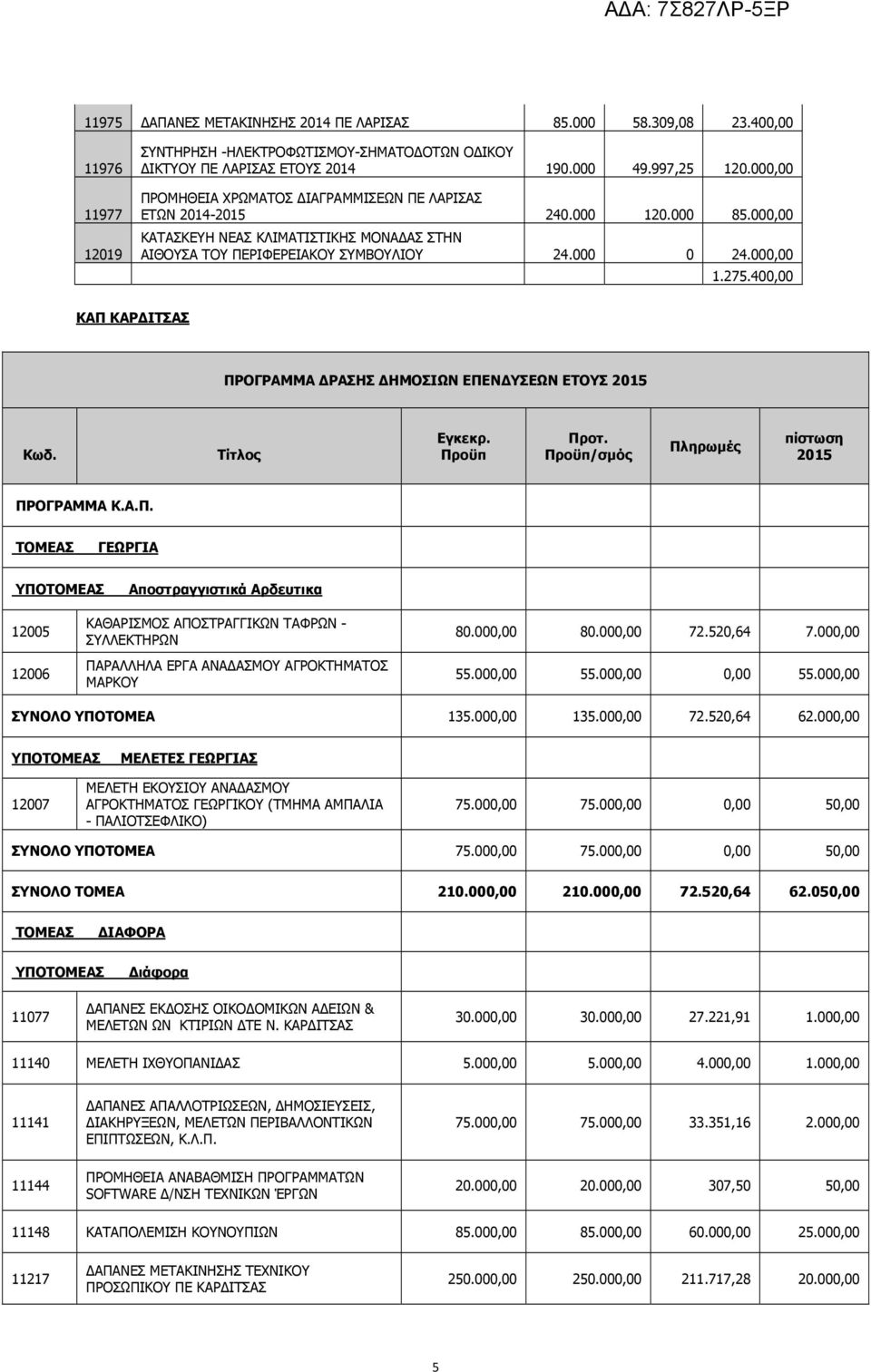 400,00 ΚΑΠ ΚΑΡ ΙΤΣΑΣ ΠΡΟΓΡΑΜΜΑ ΡΑΣΗΣ ΗΜΟΣΙΩΝ ΕΠΕΝ ΥΣΕΩΝ ΕΤΟΥΣ 2015 Κωδ. Τίτλος Εγκεκρ. Προϋπ Προτ. Προϋπ/σμός Πληρωμές πίστωση 2015 ΠΡΟΓΡΑΜΜΑ Κ.Α.Π. ΤΟΜΕΑΣ ΓΕΩΡΓΙΑ ΥΠΟΤΟΜΕΑΣ Αποστραγγιστικά Αρδευτικα 12005 12006 ΚΑΘΑΡΙΣΜΟΣ ΑΠΟΣΤΡΑΓΓΙΚΩΝ ΤΑΦΡΩΝ - ΣΥΛΛΕΚΤΗΡΩΝ ΠΑΡΑΛΛΗΛΑ ΕΡΓΑ ΑΝΑ ΑΣΜΟΥ ΑΓΡΟΚΤΗΜΑΤΟΣ ΜΑΡΚΟΥ 80.