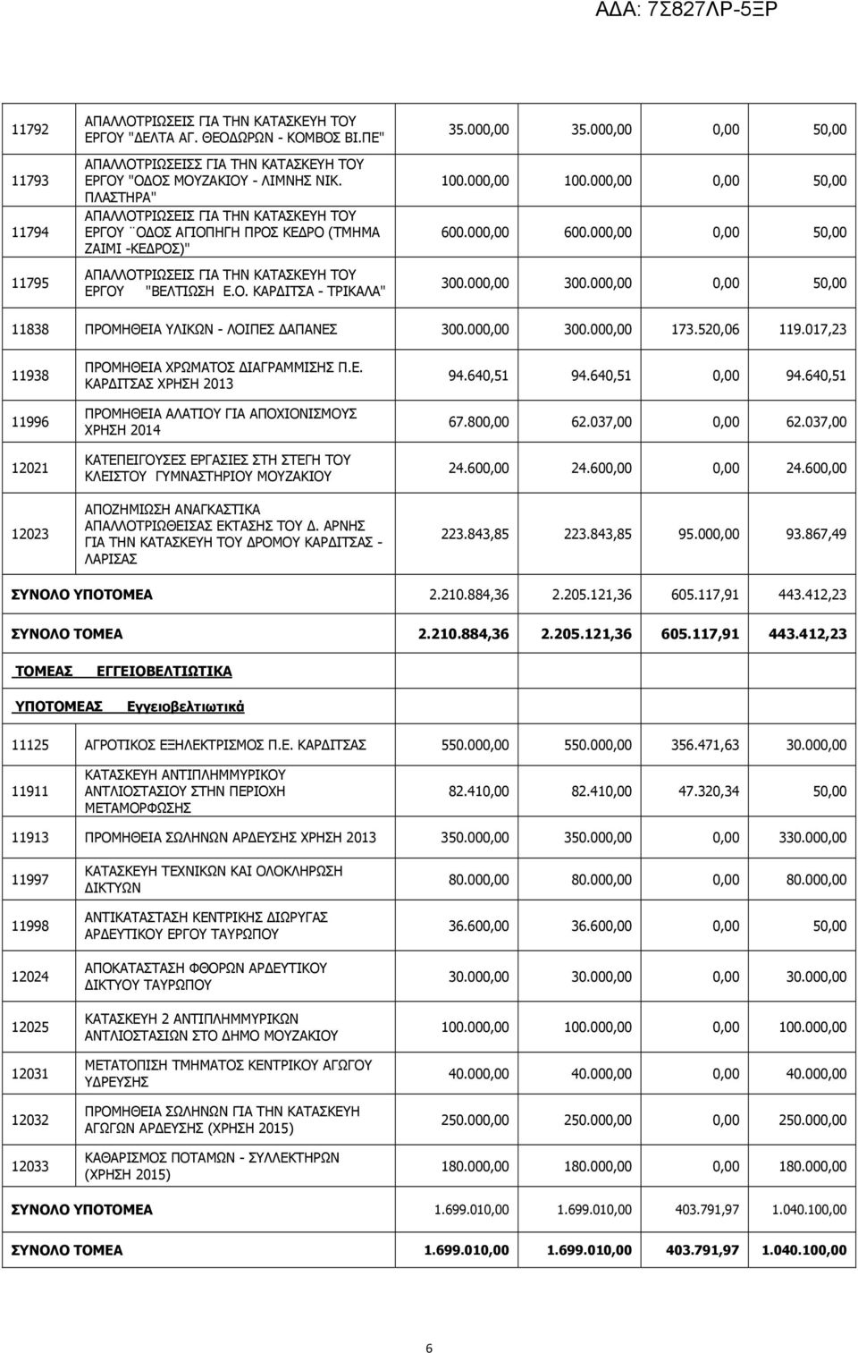 000,00 0,00 50,00 100.000,00 100.000,00 0,00 50,00 600.000,00 600.000,00 0,00 50,00 300.000,00 300.000,00 0,00 50,00 11838 ΠΡΟΜΗΘΕΙΑ ΥΛΙΚΩΝ - ΛΟΙΠΕΣ ΑΠΑΝΕΣ 300.000,00 300.000,00 173.520,06 119.