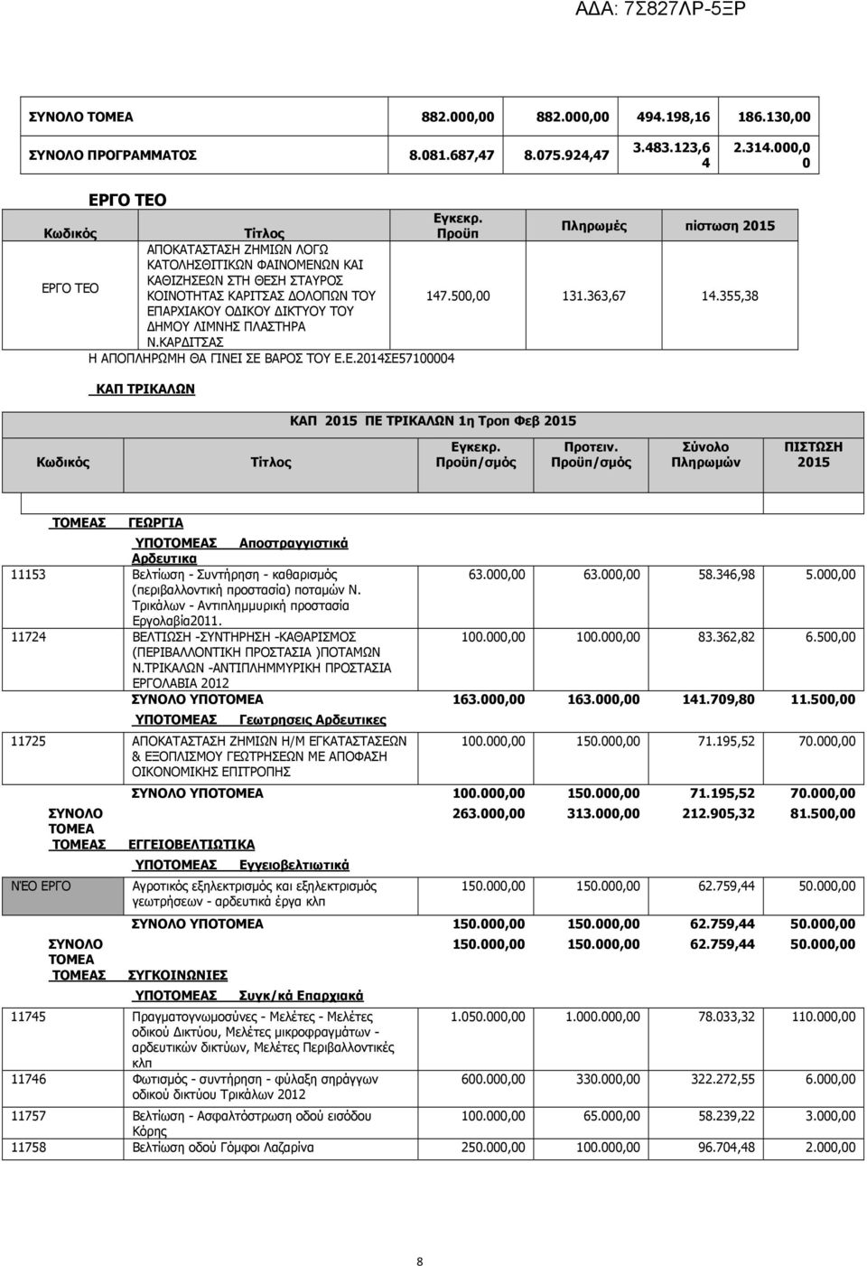 355,38 ΕΠΑΡΧΙΑΚΟΥ Ο ΙΚΟΥ ΙΚΤΥΟΥ ΤΟΥ ΗΜΟΥ ΛΙΜΝΗΣ ΠΛΑΣΤΗΡΑ Ν.ΚΑΡ ΙΤΣΑΣ Η ΑΠΟΠΛΗΡΩΜΗ ΘΑ ΓΙΝΕΙ ΣΕ ΒΑΡΟΣ ΤΟΥ Ε.Ε.2014ΣΕ57100004 ΚΑΠ ΤΡΙΚΑΛΩΝ ΚΑΠ 2015 ΠΕ ΤΡΙΚΑΛΩΝ 1η Τροπ Φεβ 2015 Κωδικός Τίτλος Εγκεκρ.