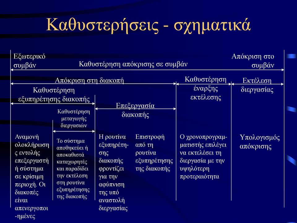 παραδίδει την εκτέλεση στη ρουτίνα εξυπηρέτησης της διακοπής Η ρουτίνα εξυπηρέτησης διακοπής φροντίζει για την αφύπνιση της υπό αναστολή διεργασίας Επεξεργασία διακοπής Επιστροφή