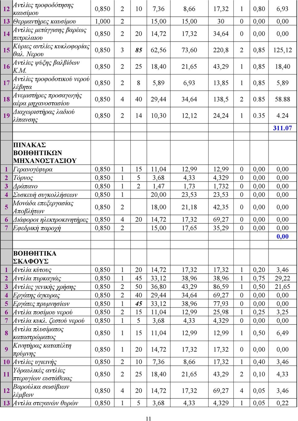 0,850 5 18,40 1,65 4,9 1 0,85 18,40 Αντλίες τροφοδοτικού νερού 17 λέβητα 0,850 8 5,89 6,9 1,85 1 0,85 5,89 Ανεμιστήρες προσαγωγής 18 αέρα μηχανοστασίου 0,850 4 40 9,44 4,64 18,5 0.85 58.