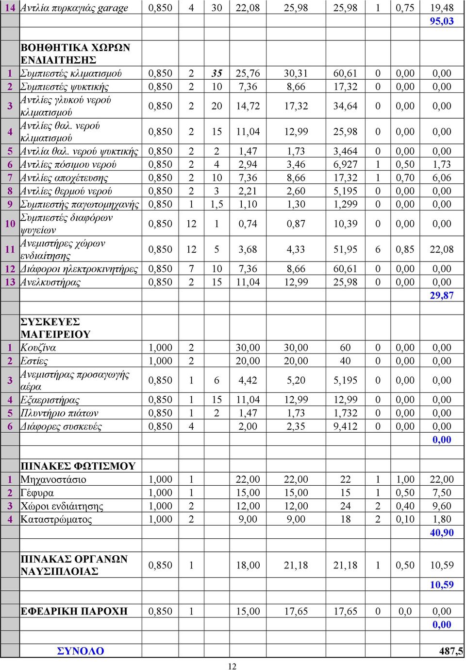 νερού ψυκτικής 0,850 1,47 1,7,464 0 0,00 0,00 6 Αντλίες πόσιμου νερού 0,850 4,94,46 6,97 1 0,50 1,7 7 Αντλίες αποχέτευσης 0,850 10 7,6 8,66 17, 1 0,70 6,06 8 Αντλίες θερμού νερού 0,850,1,60 5,195 0