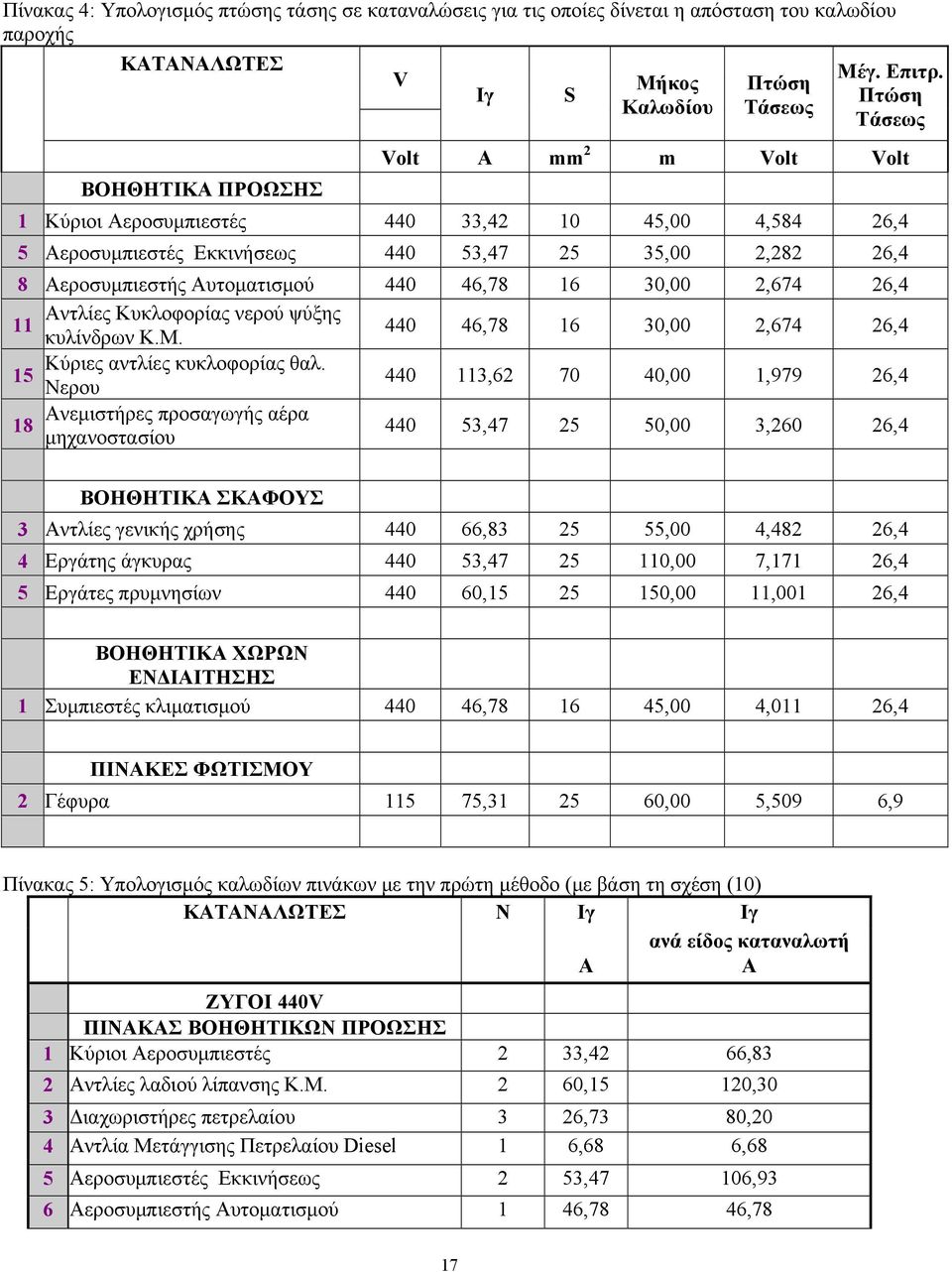 Κυκλοφορίας νερού ψύξης 11 κυλίνδρων Κ.Μ. 440 46,78 16 0,00,674 6,4 Κύριες αντλίες κυκλοφορίας θαλ.