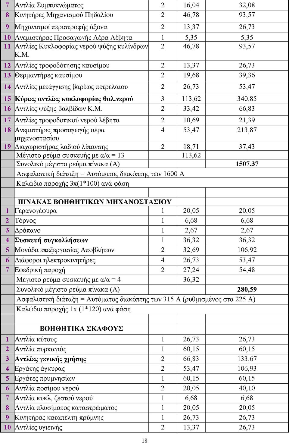 νερού 11,6 40,85 16 Αντλίες ψύξης βαλβίδων Κ.Μ.