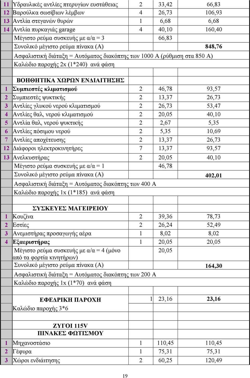 κλιματισμού 46,78 9,57 Συμπιεστές ψυκτικής 1,7 6,7 Αντλίες γλυκού νερού κλιματισμού 6,7 5,47 4 Αντλίες θαλ, νερού κλιματισμού 0,05 40,10 5 Αντλία θαλ, νερού ψυκτικής,67 5,5 6 Αντλίες πόσιμου νερού