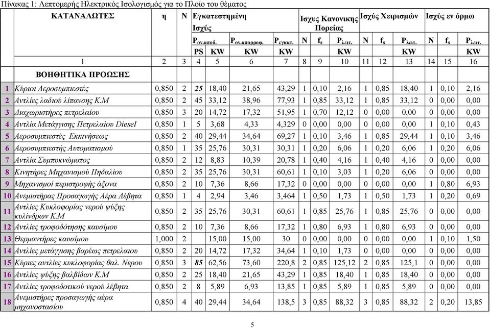 Ν f s P λειτ. PS KW KW KW KW KW KW 1 4 5 6 7 8 9 10 11 1 1 14 15 16 ΒΟΗΘΗΤΙΚΑ ΠΡΟΩΣΗΣ 1 Κύριοι Αεροσυμπιεστές 0,850 5 18,40 1,65 4,9 1 0,10,16 1 0,85 18,40 1 0,10,16 Αντλίες λαδιού λίπανσης Κ.