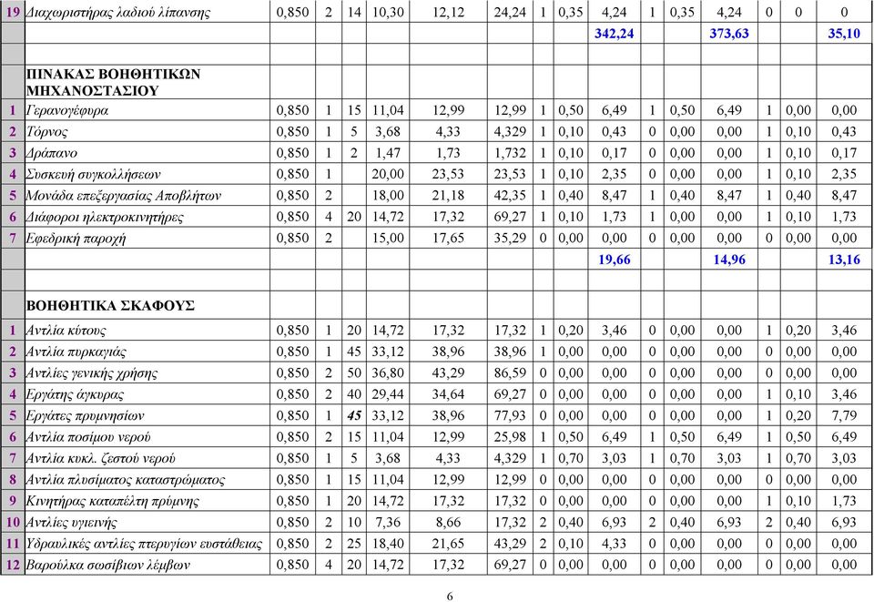 0,10,5 5 Μονάδα επεξεργασίας Αποβλήτων 0,850 18,00 1,18 4,5 1 0,40 8,47 1 0,40 8,47 1 0,40 8,47 6 Διάφοροι ηλεκτροκινητήρες 0,850 4 0 14,7 17, 69,7 1 0,10 1,7 1 0,00 0,00 1 0,10 1,7 7 Εφεδρική παροχή