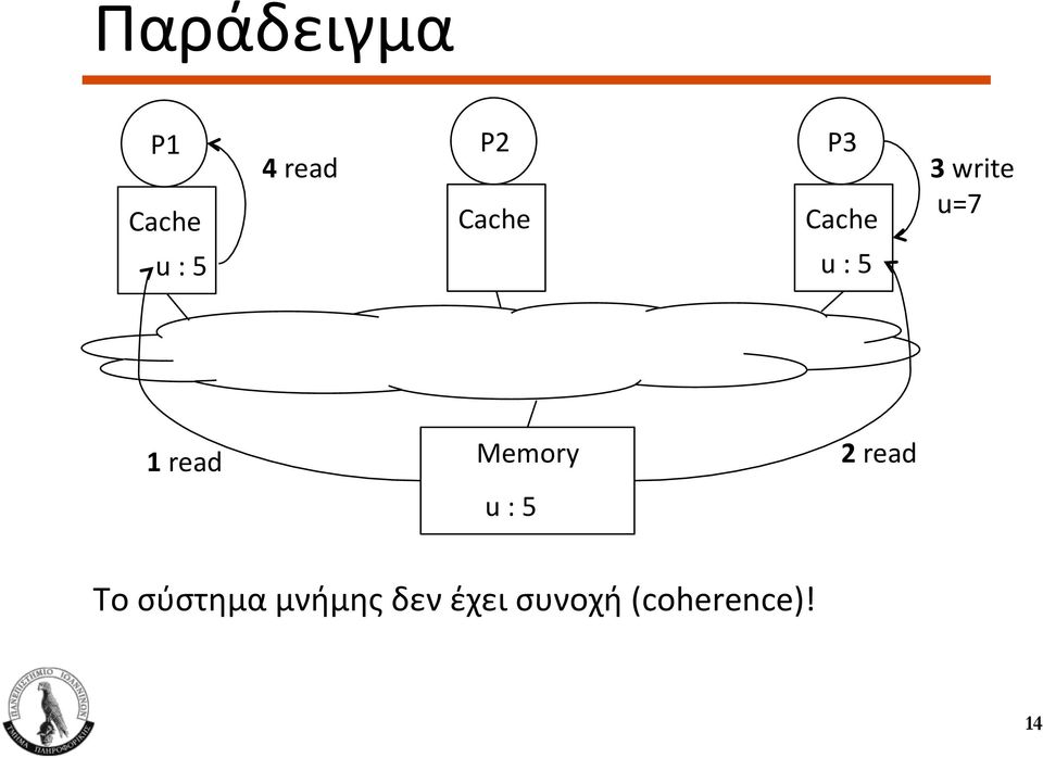 read Memory 2 read u : 5 Το σύστημα