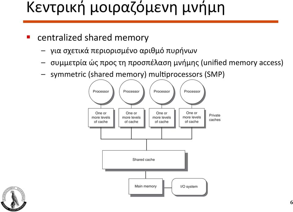 μνήμης (unified memory access) symmetric (shared memory) mul`processors (SMP) Processor Processor