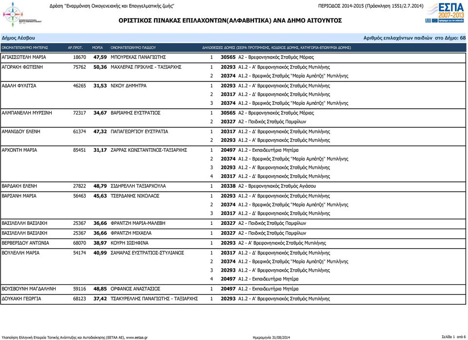 2 - Α' Βρεφονηπιακός Σταθμός Μυτιλήνης ΑΛΜΠΑΝΕΛΛΗ ΜΥΡΣΙΝΗ 72317 34,67 ΒΑΡΙΑΜΗΣ ΕΥΣΤΡΑΤΙΟΣ 1 30565 Α2 - Βρεφονηπιακός Σταθμός Μόριας 2 20327 Α2 - Παιδικός Σταθμός Παμφίλων ΑΜΑΝΙΔΟΥ ΕΛΕΝΗ 61374 47,32