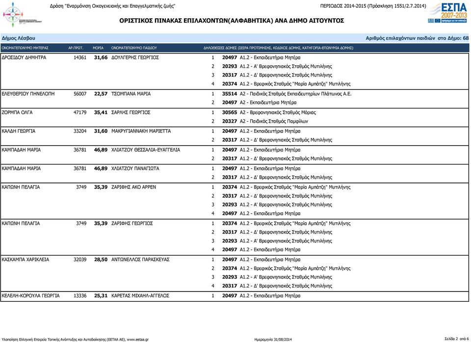 ΕΥΘΕΡΙΟΥ ΠΗΝΕΛΟΠΗ 56007 22,57 ΤΣΟΜΠΑΝΑ ΜΑΡΙΑ 1 35514 Α2 - Παιδικός Σταθμός Εκπαιδευτηρίων Πλάτωνος Α.Ε. 2 20497 Α2 - Εκπαιδευτήρια Μητέρα ΖΟΡΜΠΑ ΟΛΓΑ 47179 35,41 ΣΑΡΛΗΣ ΓΕΩΡΓΙΟΣ 1 30565 Α2 -