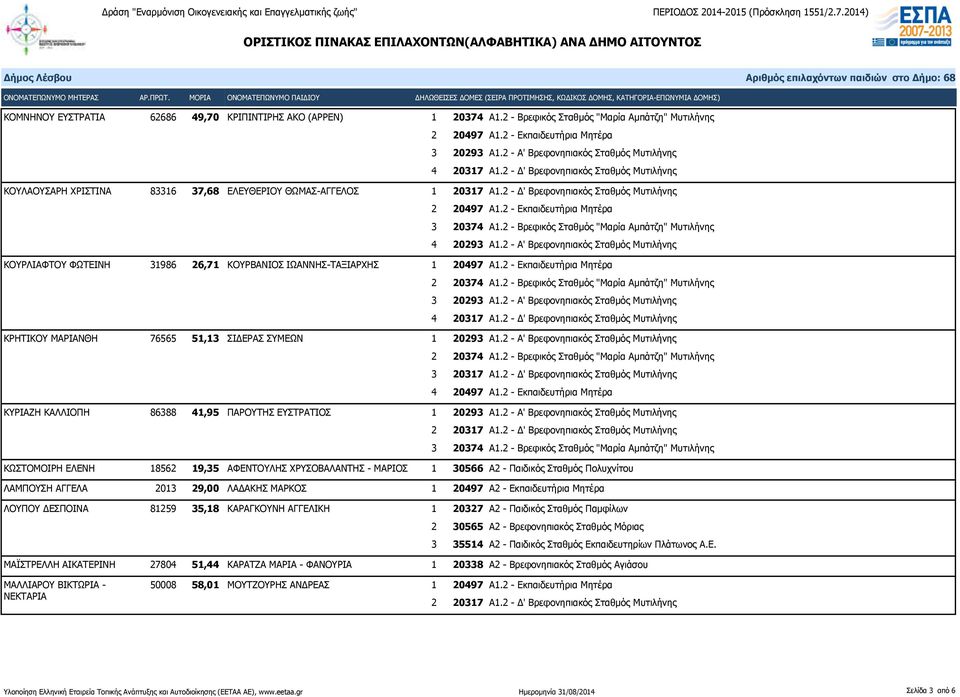 2 - Α' Βρεφονηπιακός Σταθμός Μυτιλήνης ΚΟΥΡΛΙΑΦΤΟΥ ΦΩΤΕΙΝΗ 31986 26,71 ΚΟΥΡΒΑΝΙΟΣ ΙΩΑΝΝΗΣ-ΤΑΞΙΑΡΧΗΣ 1 20497 Α1.2 - Εκπαιδευτήρια Μητέρα ΚΡΗΤΙΚΟΥ ΜΑΡΙΑΝΘΗ 76565 51,13 ΣΙΔΕΡΑΣ ΣΥΜΕΩΝ 1 20293 Α1.