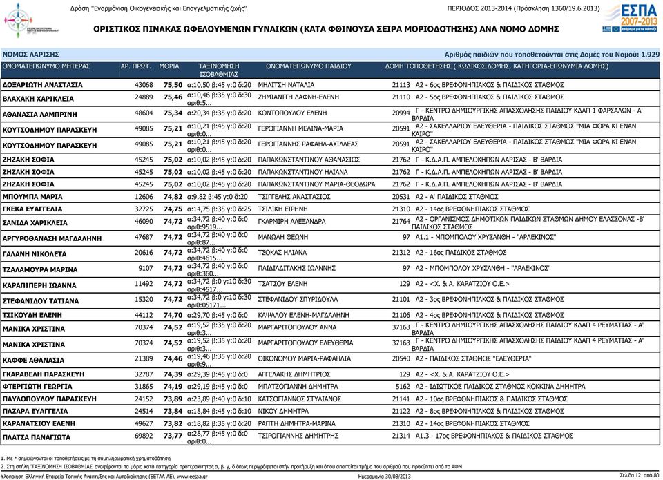 ΓΕΡΟΓΙΑΝΝΗ ΜΕΛΙΝΑ-ΜΑΡΙΑ 20591 Α2 - ΣΑΚΕΛΛΑΡΙΟΥ ΕΛΕΥΘΕΡΙΑ - "ΜΙΑ ΦΟΡΑ ΚΙ ΕΝΑΝ ΚΑΙΡΟ" ΚΟΥΤΣΟΔΗΜΟΥ ΠΑΡΑΣΚΕΥΗ 49085 75,21 α:10,21 β:45 γ:0 δ:20 ΓΕΡΟΓΙΑΝΝΗΣ ΡΑΦΑΗΛ-ΑΧΙΛΛΕΑΣ 20591 Α2 - ΣΑΚΕΛΛΑΡΙΟΥ