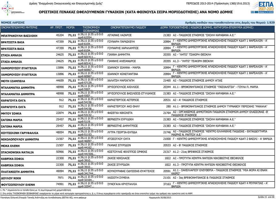 .. ΒΡΑΤΣΙΣΤΑ ΒΑΙΑ 47359 71,11 α:36,11 β:35 γ:0 δ:0 ΓΟΥΝΑΡΗΣ ΧΑΡΑΛΑΜΠΟΣ 20994 Γ - ΚΕΝΤΡΟ ΔΗΜΙΟΥΡΓΙΚΗΣ ΑΠΑΣΧΟΛΗΣΗΣ ΠΑΙΔΙΟΥ ΚΔΑΠ 1 ΦΑΡΣΑΛΩΝ - Α' αριθ:6104.