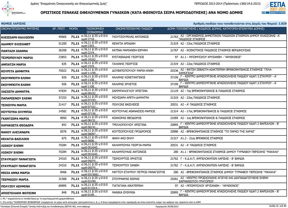 .. ΚΑΤΙΝΑ ΜΑΡΙΑΝΘΗ-ΕΙΡΗΝΗ 21767 Α2 - ΚΟΙΝΟΤΙΚΟΣ ΒΕΡΔΙΚΟΥΣΙΑΣ ΤΣΙΡΟΠΟΥΛΟΥ ΜΑΡΙΑ 23853 71,11 α:36,11 β:35 γ:0 δ:0 αριθ:19162... ΕΥΣΤΑΘΙΑΔΗΣ ΓΕΩΡΓΙΟΣ 97 Α1.