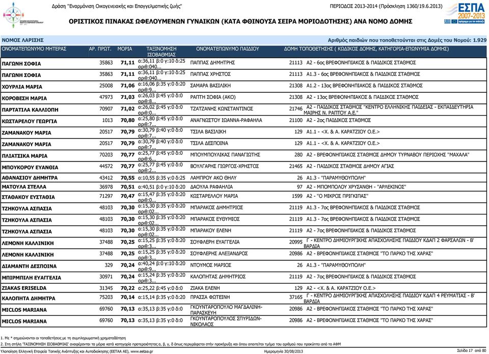 2-13ος ΒΡΕΦΟΝΗΠΙΑΚΟΣ & ΚΟΡΟΒΕΣΗ ΜΑΡΙΑ 47973 71,03 α:26,03 β:45 γ:0 δ:0 ΡΑΠΤΗ ΣΟΦΙΑ (ΑΚΟ) 21308 Α2-13ος ΒΡΕΦΟΝΗΠΙΑΚΟΣ & ΠΑΡΤΑΤΙΛΑ ΚΑΛΛΙΟΠΗ 70907 71,02 α:26,02 β:45 γ:0 δ:0 ΤΖΑΤΖΑΝΗΣ ΚΩΝΣΤΑΝΤΙΝΟΣ 21746