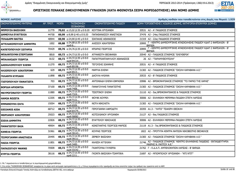 ΚΑΠΕΤΟΠΟΥΛΟΥ ΣΩΤΗΡΙΑ 70429 69,76 α:34,76 β:35 γ:0 δ:0 ΚΡΙΑΡΑΣ ΓΕΩΡΓΙΟΣ 20995 Γ - ΚΕΝΤΡΟ ΔΗΜΙΟΥΡΓΙΚΗΣ ΑΠΑΣΧΟΛΗΣΗΣ ΠΑΙΔΙΟΥ ΚΔΑΠ 2 ΦΑΡΣΑΛΩΝ - Β' ΜΠΑΛΝΤΟΥΜΗ ΣΤΕΡΓΙΑΝΗ 8818 69,73 α:34,73 β:35 γ:0 δ:0