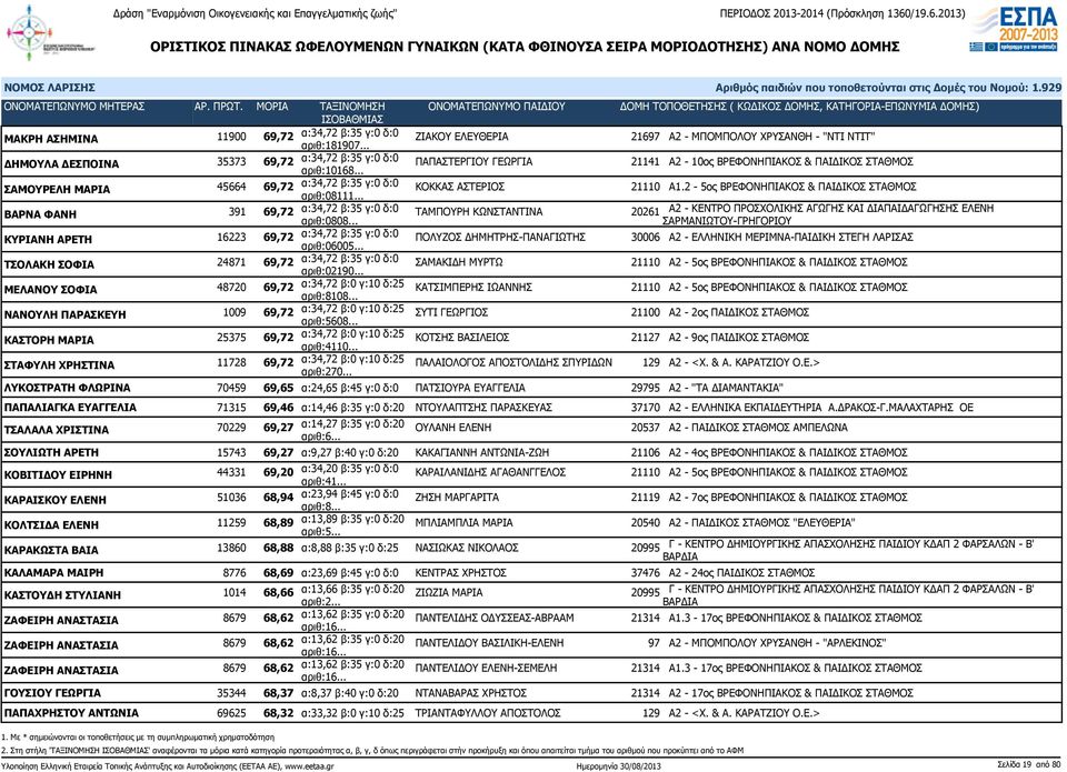 2-5ος ΒΡΕΦΟΝΗΠΙΑΚΟΣ & ΒΑΡΝΑ ΦΑΝΗ 391 69,72 α:34,72 β:35 γ:0 δ:0 ΤΑΜΠΟΥΡΗ ΚΩΝΣΤΑΝΤΙΝΑ 20261 Α2 - ΚΕΝΤΡΟ ΠΡΟΣΧΟΛΙΚΗΣ ΑΓΩΓΗΣ ΚΑΙ ΔΙΑΠΑΙΔΑΓΩΓΗΣΗΣ ΕΛΕΝΗ αριθ:0808.