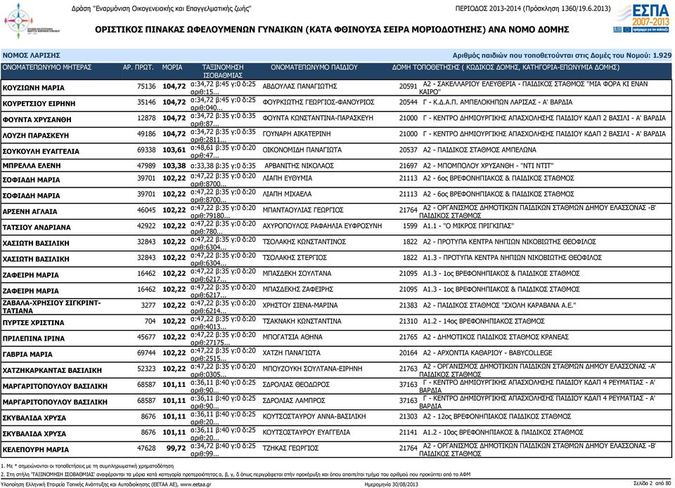 ΑΜΠΕΛΟΚΗΠΩΝ ΛΑΡΙΣΑΣ - Α' ΦΟΥΝΤΑ ΧΡΥΣΑΝΘΗ 12878 104,72 α:34,72 β:35 γ:0 δ:35 αριθ:87.