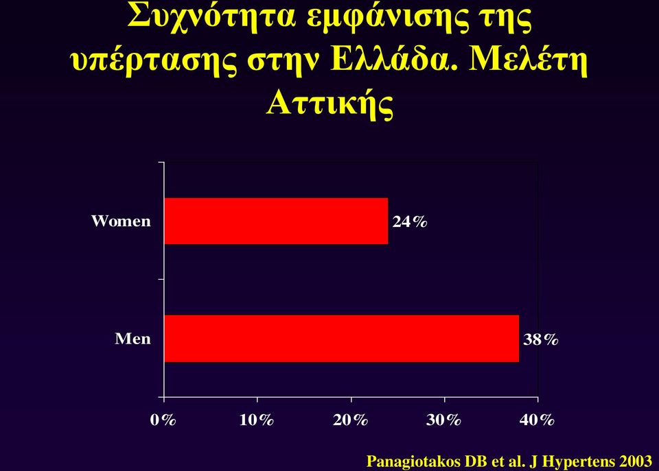 Μελέτη Αττικής Women 24% Men 38%